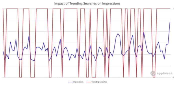 Impact of Trending Searches on Impressions in the Apple App Store